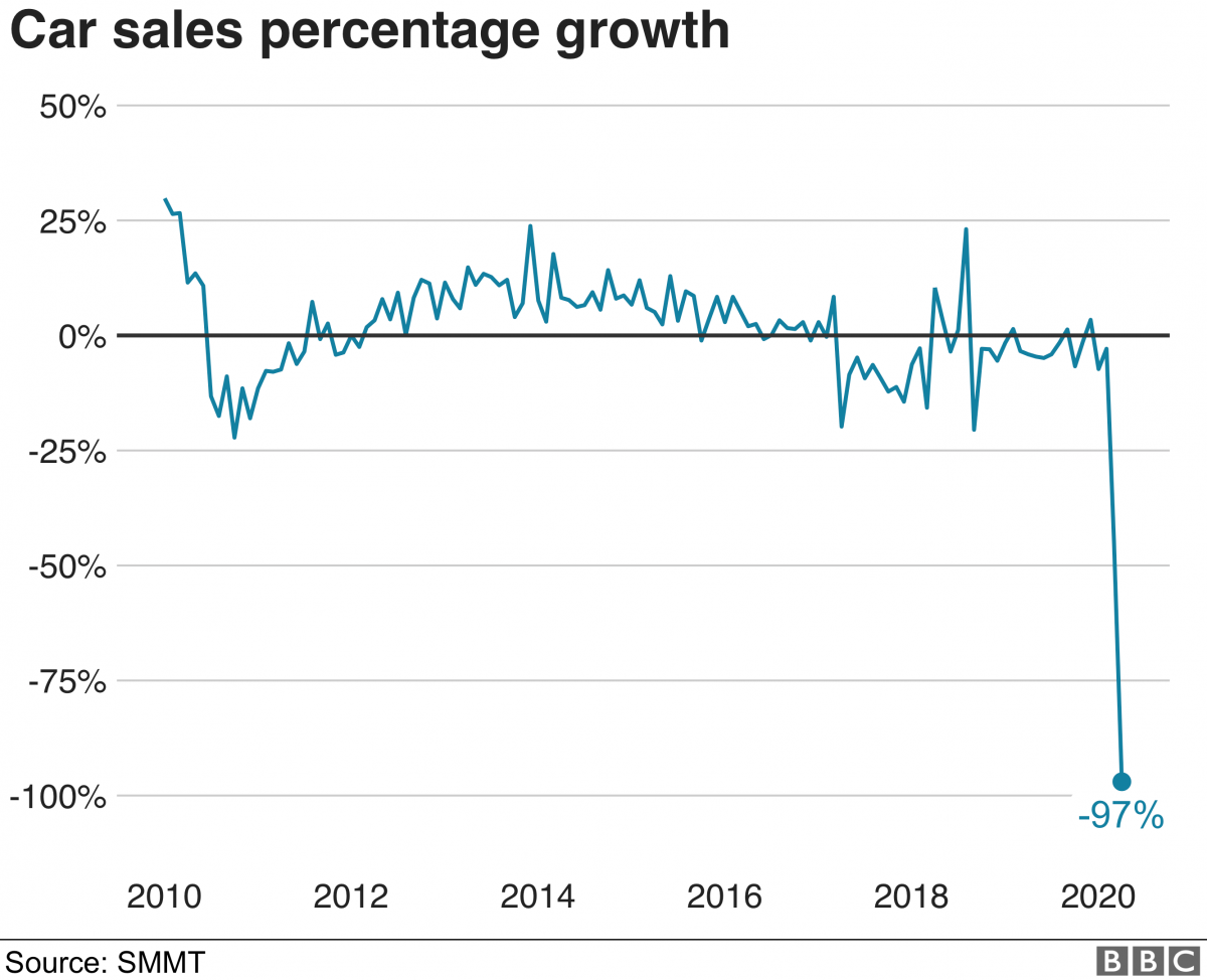 Car sales percentage growth | CarMoney.co.uk